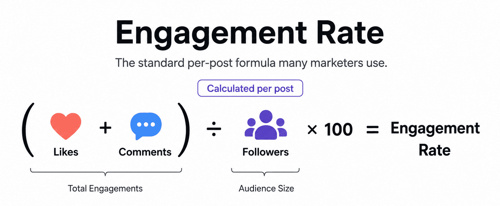 Diagram of the standard per-post engagement rate formula: likes plus comments, divided by followers, times 100, equals engagement rate. Likes and comments are labelled total engagements; followers is labelled audience size.