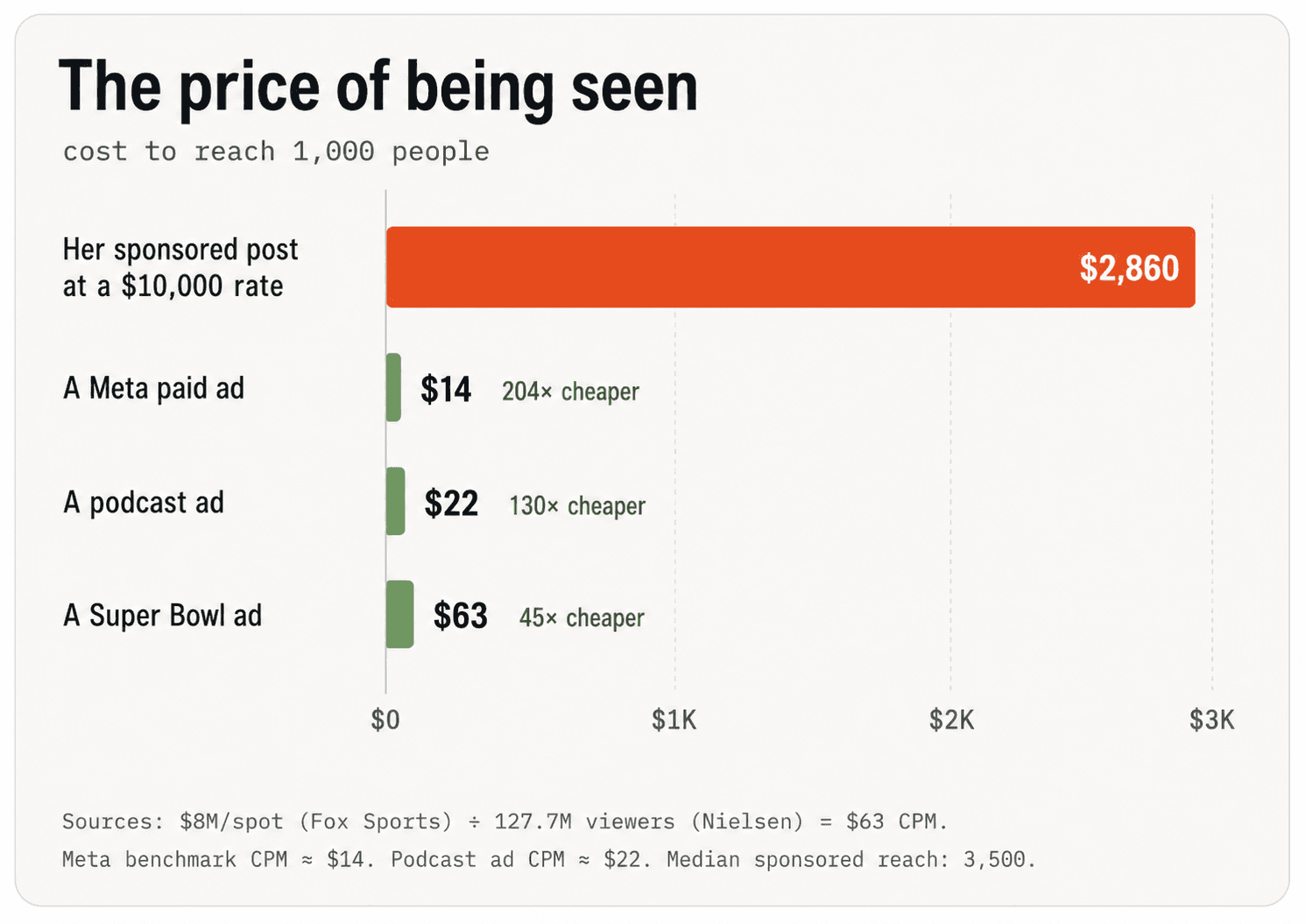 Bar chart, cost to reach 1,000 people: her sponsored post at a $10,000 rate costs $2,860, versus $14 for a Meta paid ad (204x cheaper), $22 for a podcast ad (130x cheaper), and $63 for a Super Bowl ad (45x cheaper).