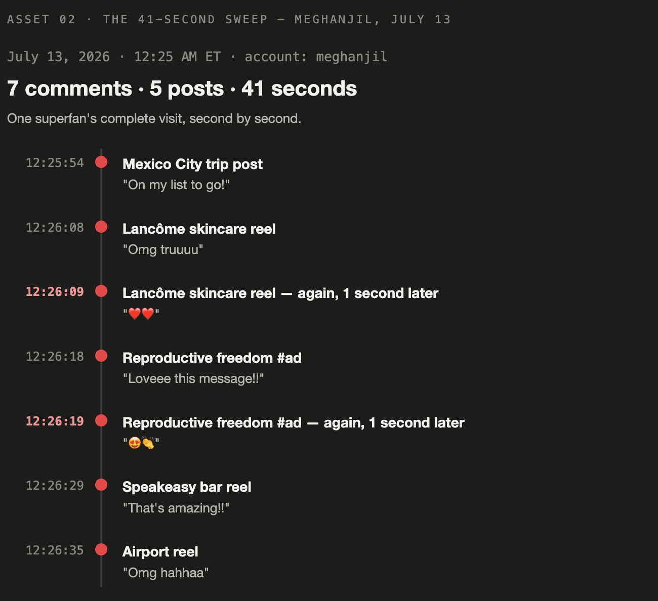 Timeline of meghanjil's comments on July 13, 2026 starting 12:25 AM ET: 12:25:54 Mexico City trip post 'On my list to go!'; 12:26:08 Lancome skincare reel 'Omg truuuu'; 12:26:09 the same reel again one second later, two hearts; 12:26:18 Reproductive freedom hashtag-ad post 'Loveee this message!!'; 12:26:19 the same post again one second later; 12:26:29 Speakeasy bar reel 'That's amazing!!'; 12:26:35 Airport reel 'Omg hahhaa'. Seven comments, five posts, forty-one seconds.