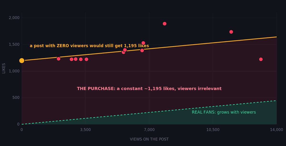 Scatter plot of likes against views on the post. A fitted orange line crosses the vertical axis at roughly 1,195 likes, labelled 'a post with ZERO viewers would still get 1,195 likes'. The area beneath it is labelled 'THE PURCHASE: a constant ~1,195 likes, viewers irrelevant'. A separate green dashed line rises from the origin, labelled 'REAL FANS: grows with viewers'.