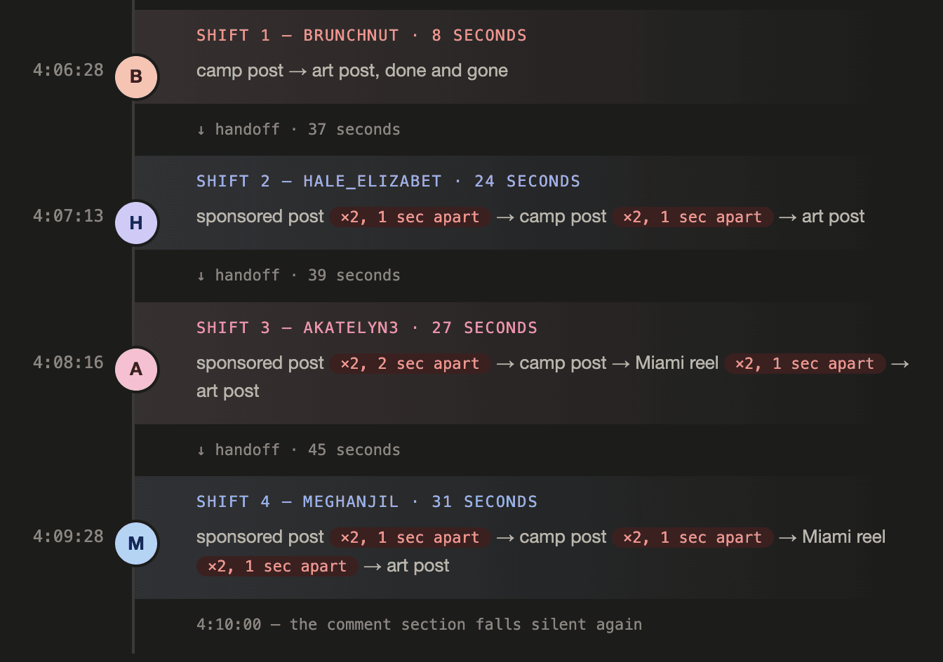 Relay timeline of four accounts commenting in sequence. Shift 1, brunchnut, 4:06:28, 8 seconds: camp post to art post. Handoff of 37 seconds. Shift 2, hale_elizabet, 4:07:13, 24 seconds: sponsored post twice one second apart, camp post twice one second apart, art post. Handoff of 39 seconds. Shift 3, akatelyn3, 4:08:16, 27 seconds. Handoff of 45 seconds. Shift 4, meghanjil, 4:09:28, 31 seconds. At 4:10:00 the comment section falls silent again.